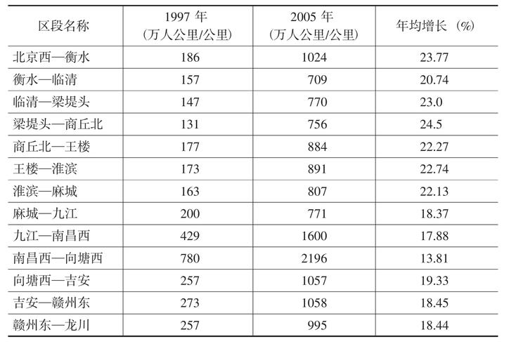 過貨量跟貨運量過貨量跟貨運量的區別