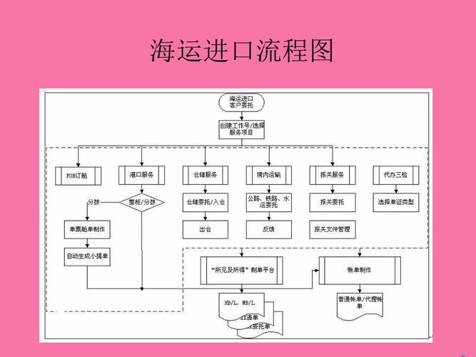 外貿集裝箱貨運程序圖外貿集裝箱貨運程序圖片