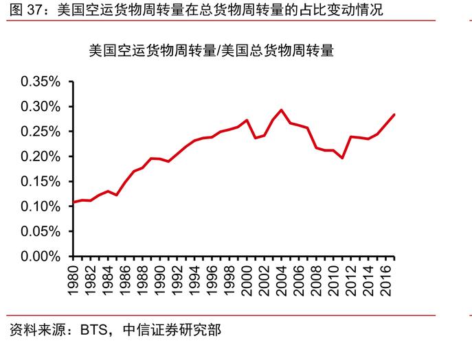貨運方式改變貨運方式改變的原因
