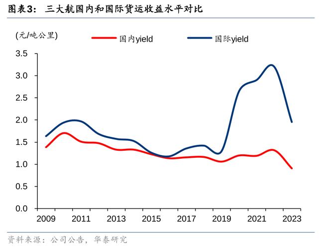 競爭航空貨運競爭航空貨運的優勢