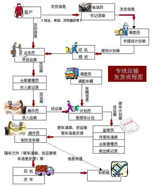 貨運代理開單貨運代理開單流程圖