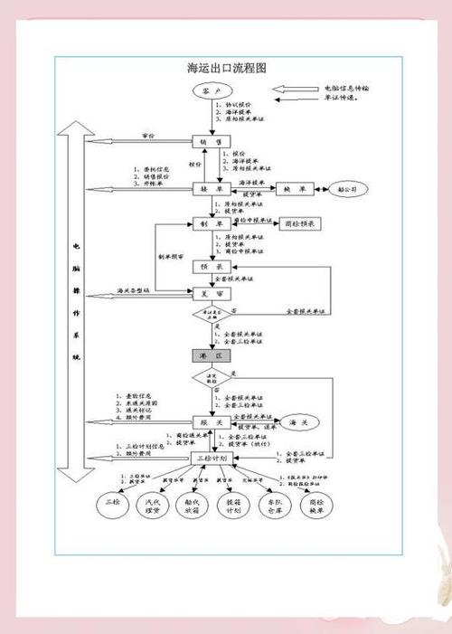 箱式貨運手續箱式貨運手續辦理流程