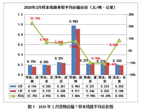 貨運市場運價貨運市場運價低迷到什么時候
