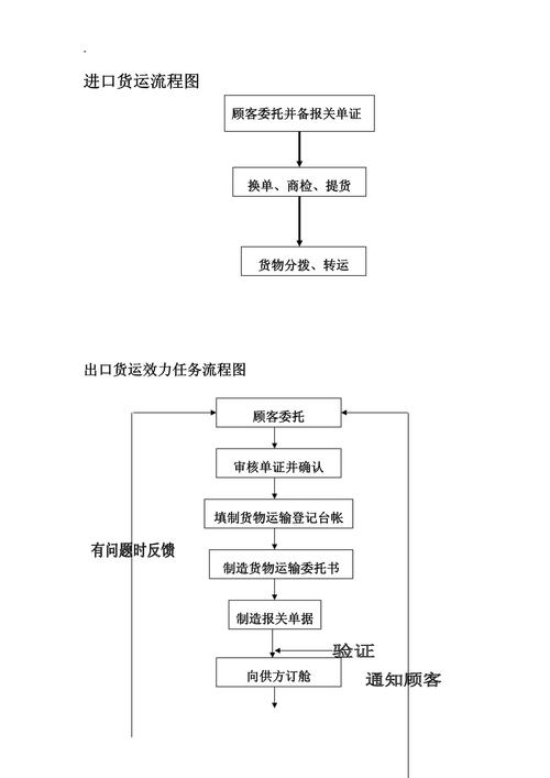 經營貨運手續經營貨運手續辦理流程