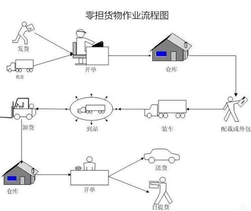 貨運配置流程貨運配置流程怎么寫