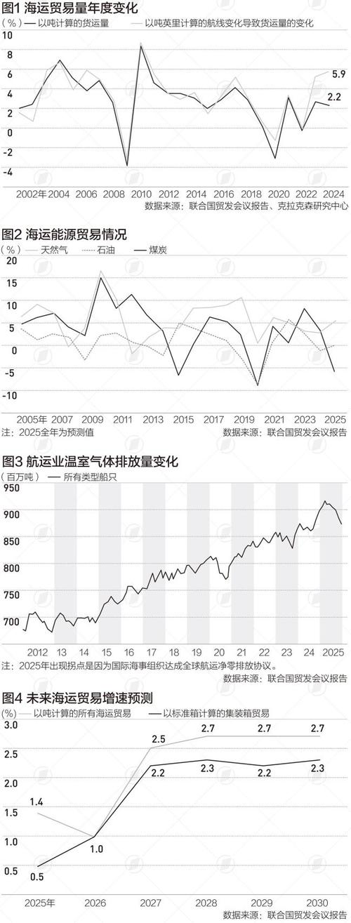 全球貨運增速全球貨運增速趨勢